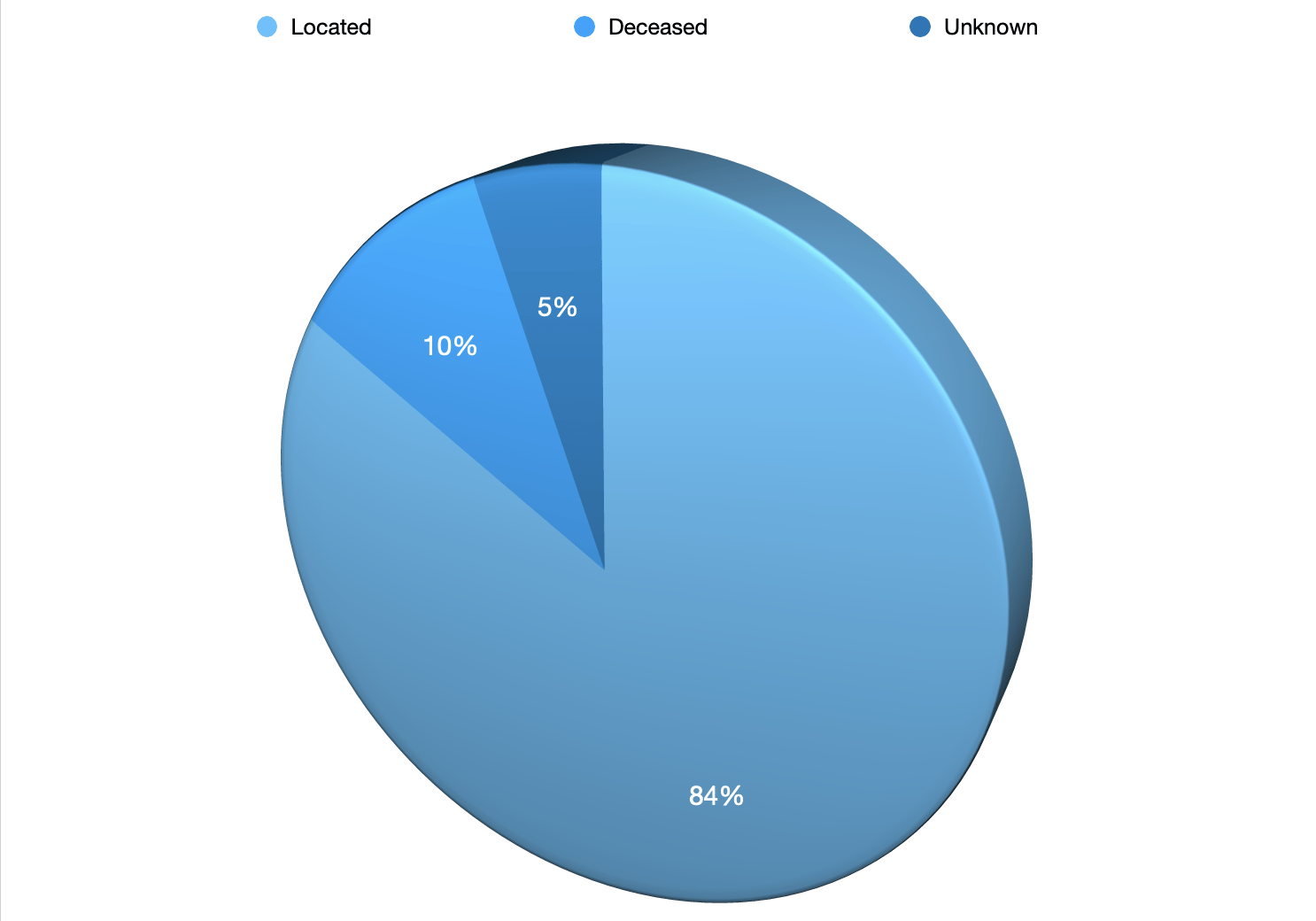 LTFU, Lost-to-Follow-Up, Patient tracing, clinical study