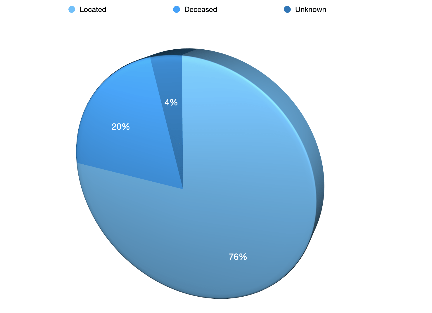 LTFU, Lost-to-Follow-Up, patient tracking, clinical research